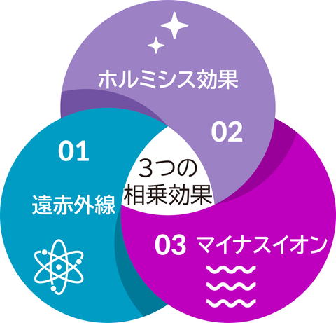 病気に対する「ホルミシス療法」